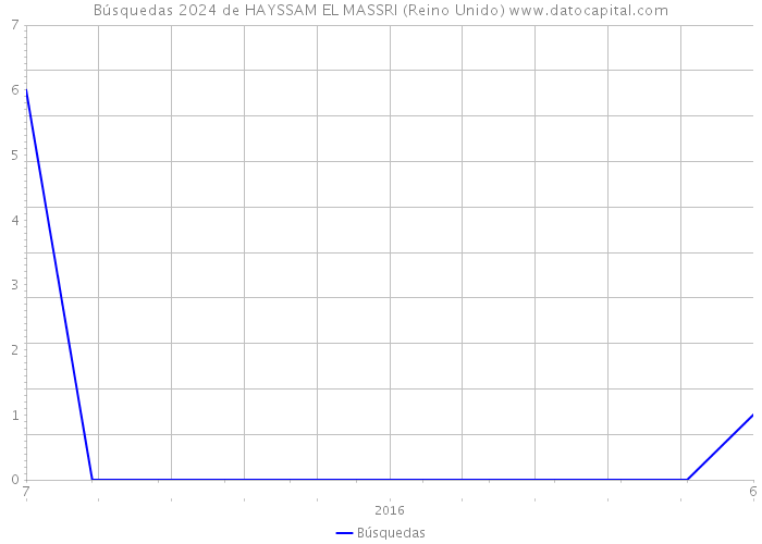 Búsquedas 2024 de HAYSSAM EL MASSRI (Reino Unido) 