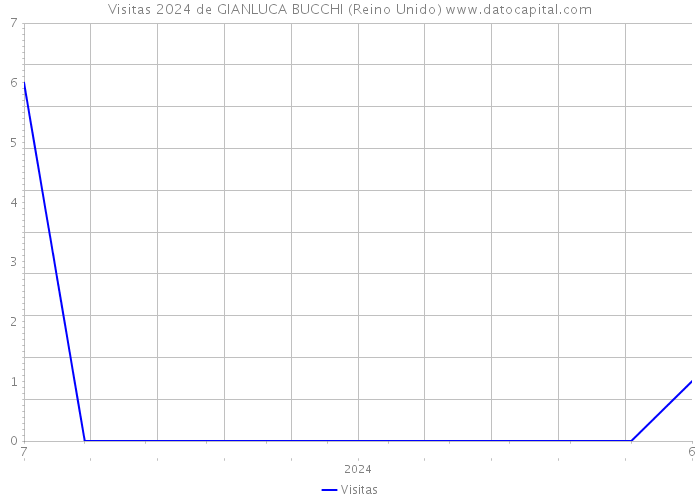 Visitas 2024 de GIANLUCA BUCCHI (Reino Unido) 