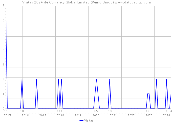 Visitas 2024 de Currency Global Limited (Reino Unido) 