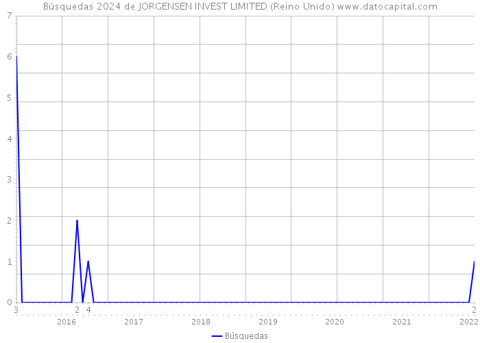 Búsquedas 2024 de JORGENSEN INVEST LIMITED (Reino Unido) 