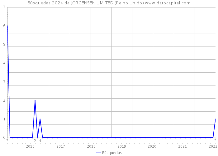 Búsquedas 2024 de JORGENSEN LIMITED (Reino Unido) 