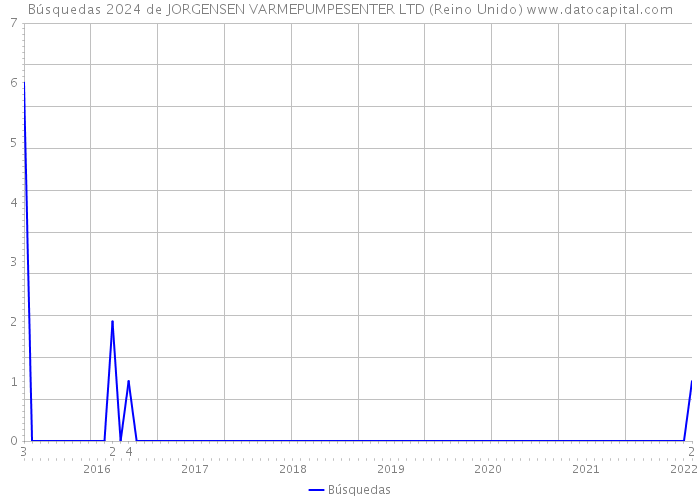 Búsquedas 2024 de JORGENSEN VARMEPUMPESENTER LTD (Reino Unido) 