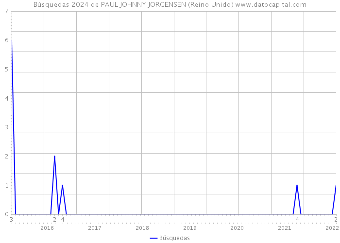 Búsquedas 2024 de PAUL JOHNNY JORGENSEN (Reino Unido) 