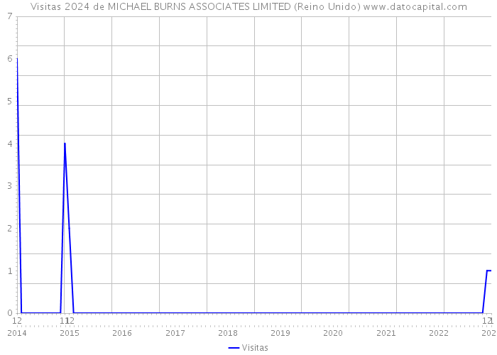 Visitas 2024 de MICHAEL BURNS ASSOCIATES LIMITED (Reino Unido) 