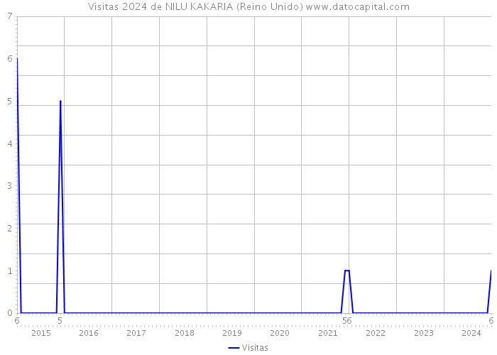 Visitas 2024 de NILU KAKARIA (Reino Unido) 