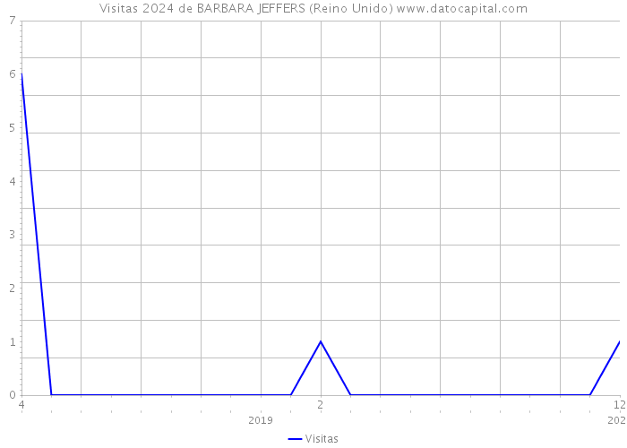 Visitas 2024 de BARBARA JEFFERS (Reino Unido) 