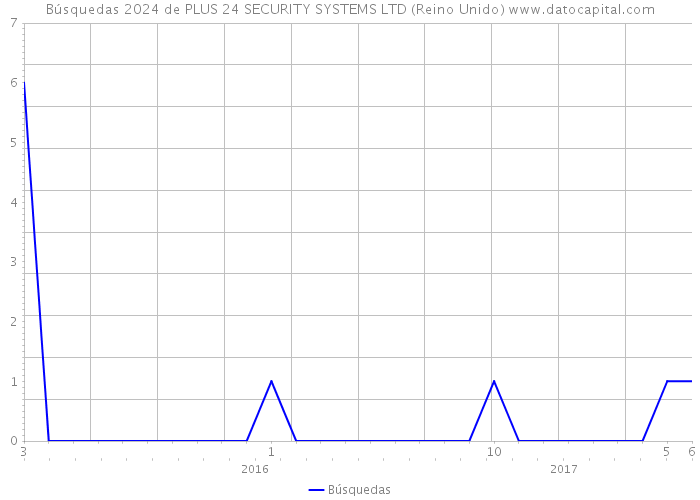 Búsquedas 2024 de PLUS 24 SECURITY SYSTEMS LTD (Reino Unido) 