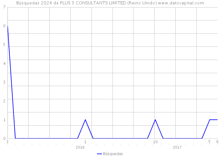 Búsquedas 2024 de PLUS 3 CONSULTANTS LIMITED (Reino Unido) 