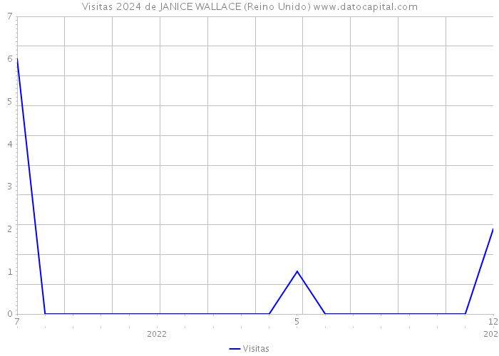 Visitas 2024 de JANICE WALLACE (Reino Unido) 