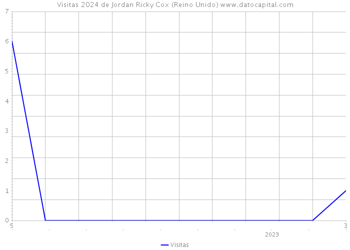 Visitas 2024 de Jordan Ricky Cox (Reino Unido) 
