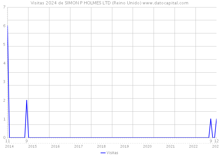 Visitas 2024 de SIMON P HOLMES LTD (Reino Unido) 