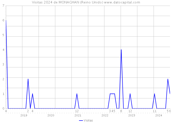 Visitas 2024 de MONAGHAN (Reino Unido) 