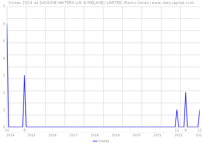 Visitas 2024 de DANONE WATERS (UK & IRELAND) LIMITED (Reino Unido) 