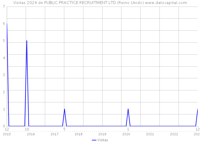 Visitas 2024 de PUBLIC PRACTICE RECRUITMENT LTD (Reino Unido) 