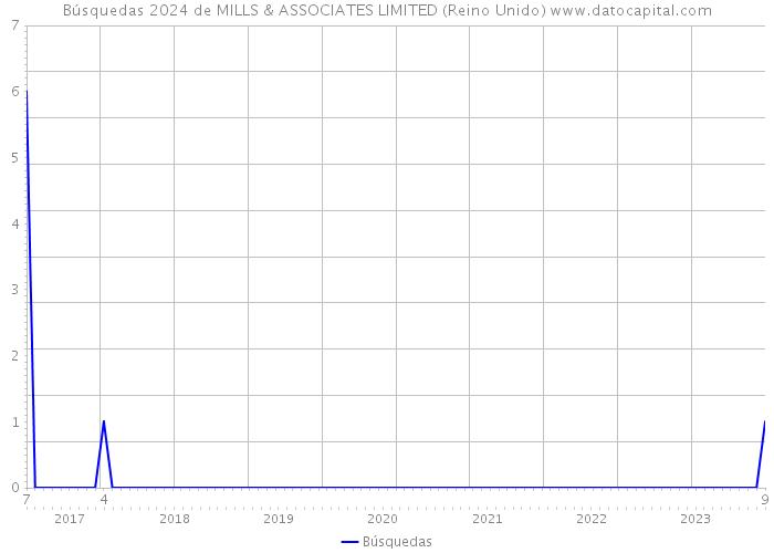 Búsquedas 2024 de MILLS & ASSOCIATES LIMITED (Reino Unido) 
