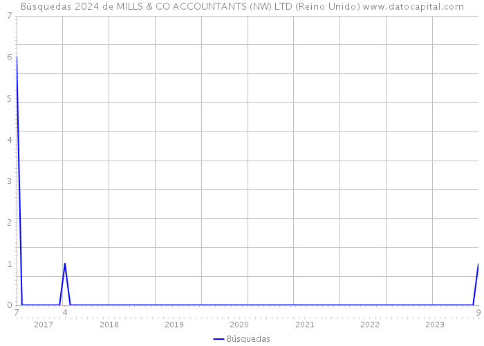 Búsquedas 2024 de MILLS & CO ACCOUNTANTS (NW) LTD (Reino Unido) 