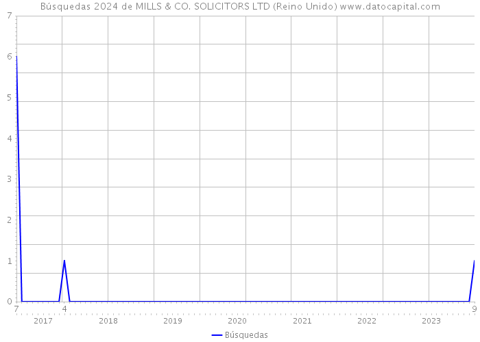 Búsquedas 2024 de MILLS & CO. SOLICITORS LTD (Reino Unido) 