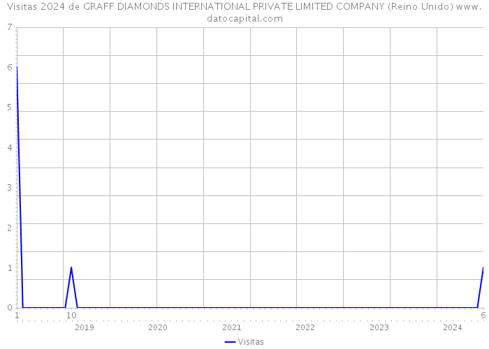 Visitas 2024 de GRAFF DIAMONDS INTERNATIONAL PRIVATE LIMITED COMPANY (Reino Unido) 