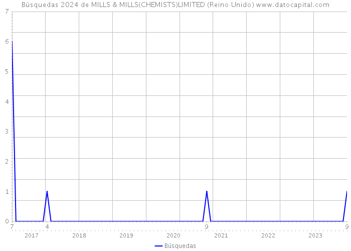 Búsquedas 2024 de MILLS & MILLS(CHEMISTS)LIMITED (Reino Unido) 