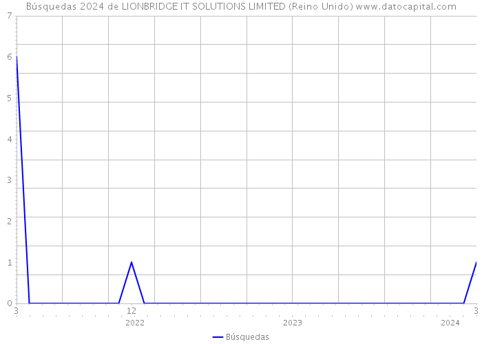 Búsquedas 2024 de LIONBRIDGE IT SOLUTIONS LIMITED (Reino Unido) 