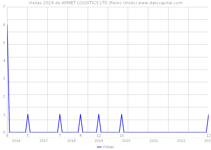 Visitas 2024 de ARMET LOGISTICS LTD (Reino Unido) 