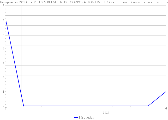 Búsquedas 2024 de MILLS & REEVE TRUST CORPORATION LIMITED (Reino Unido) 