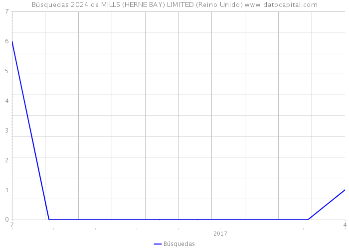 Búsquedas 2024 de MILLS (HERNE BAY) LIMITED (Reino Unido) 