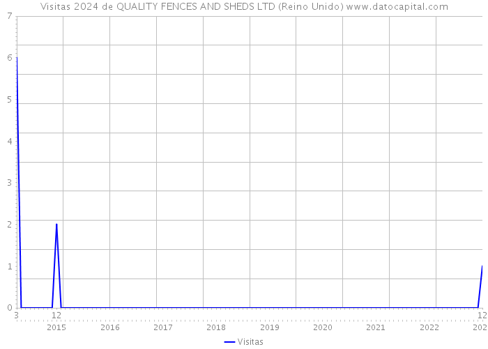 Visitas 2024 de QUALITY FENCES AND SHEDS LTD (Reino Unido) 