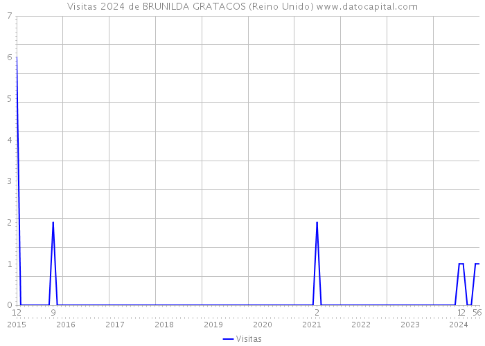 Visitas 2024 de BRUNILDA GRATACOS (Reino Unido) 