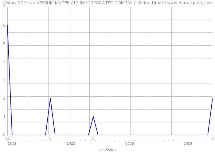 Visitas 2024 de VERSUM MATERIALS INCORPORATED COMPANY (Reino Unido) 