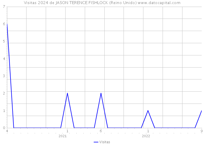 Visitas 2024 de JASON TERENCE FISHLOCK (Reino Unido) 