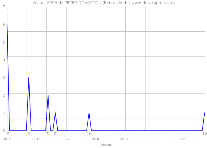 Visitas 2024 de PETER DOVASTON (Reino Unido) 