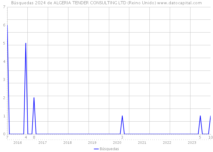 Búsquedas 2024 de ALGERIA TENDER CONSULTING LTD (Reino Unido) 