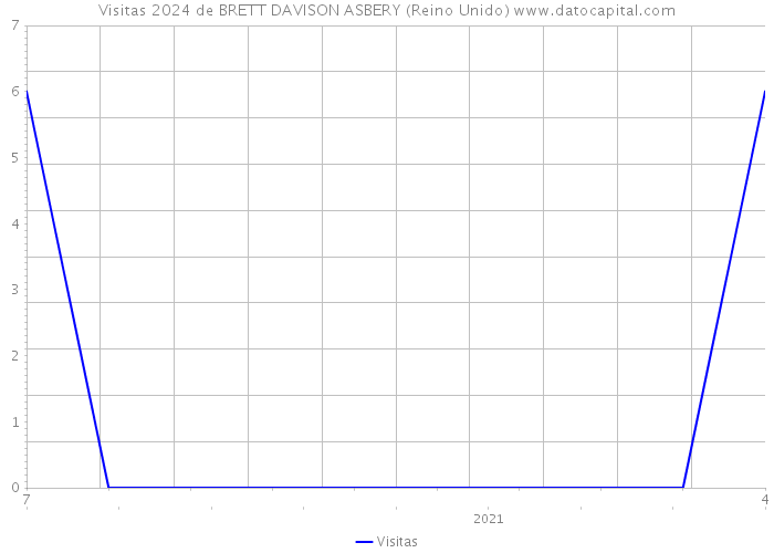 Visitas 2024 de BRETT DAVISON ASBERY (Reino Unido) 