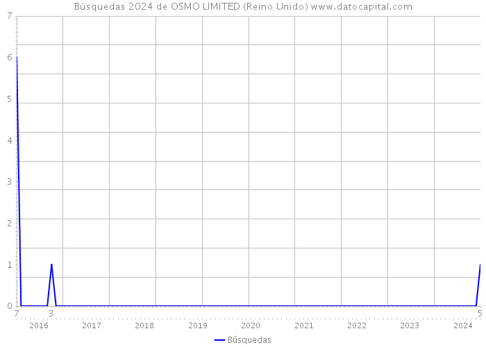 Búsquedas 2024 de OSMO LIMITED (Reino Unido) 