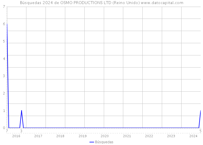Búsquedas 2024 de OSMO PRODUCTIONS LTD (Reino Unido) 
