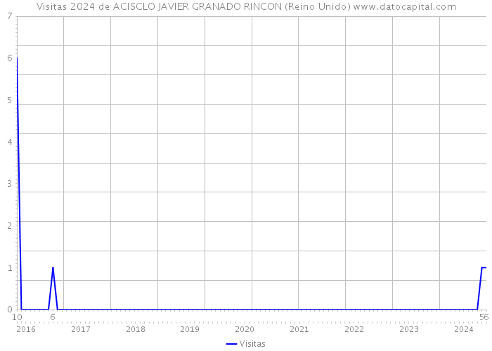 Visitas 2024 de ACISCLO JAVIER GRANADO RINCON (Reino Unido) 