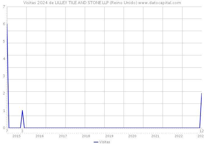 Visitas 2024 de LILLEY TILE AND STONE LLP (Reino Unido) 