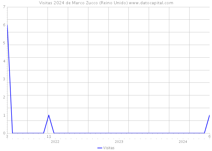 Visitas 2024 de Marco Zucco (Reino Unido) 