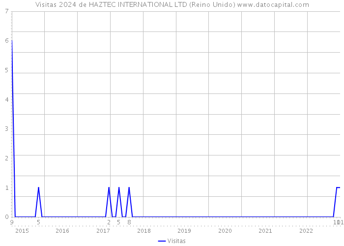 Visitas 2024 de HAZTEC INTERNATIONAL LTD (Reino Unido) 