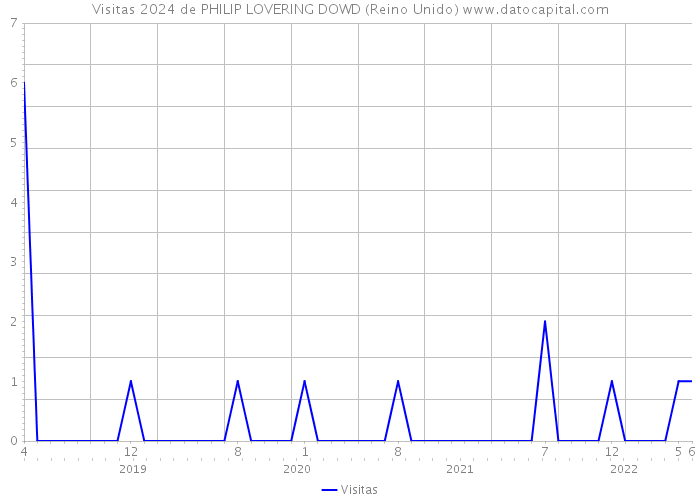 Visitas 2024 de PHILIP LOVERING DOWD (Reino Unido) 