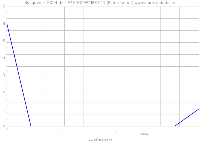 Búsquedas 2024 de NEP PROPERTIES LTD (Reino Unido) 