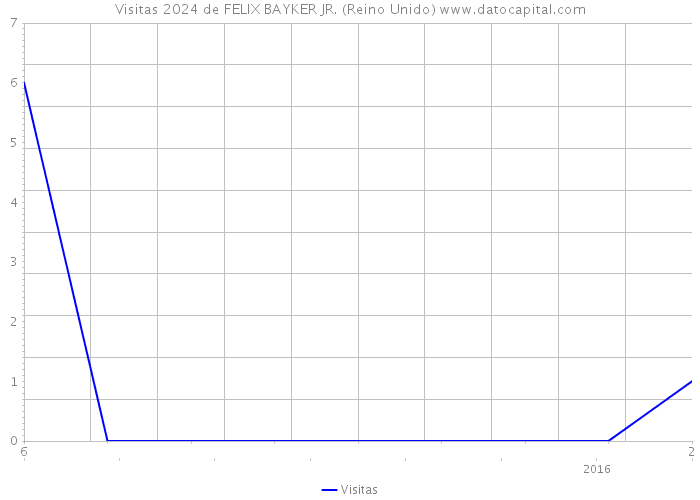 Visitas 2024 de FELIX BAYKER JR. (Reino Unido) 