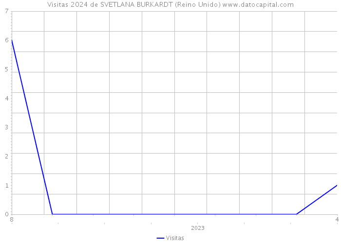 Visitas 2024 de SVETLANA BURKARDT (Reino Unido) 