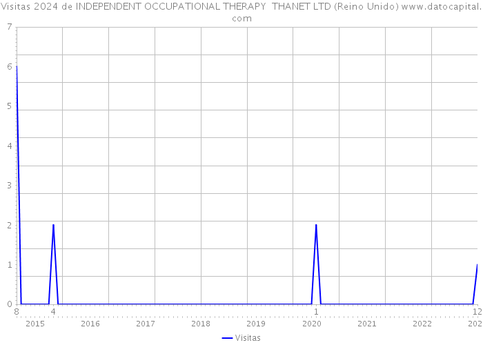 Visitas 2024 de INDEPENDENT OCCUPATIONAL THERAPY THANET LTD (Reino Unido) 