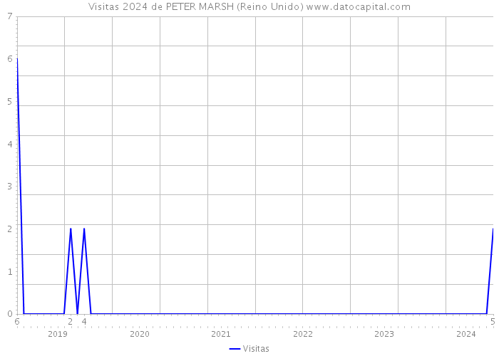 Visitas 2024 de PETER MARSH (Reino Unido) 