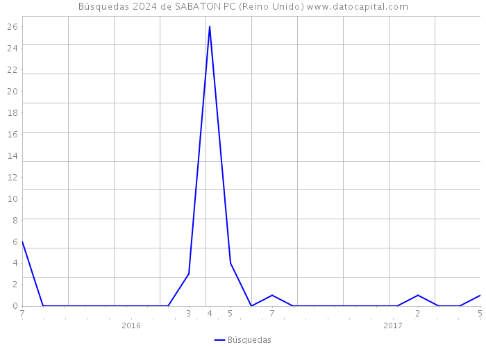 Búsquedas 2024 de SABATON PC (Reino Unido) 