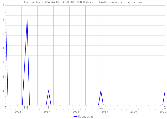 Búsquedas 2024 de MELANIE BOUVIER (Reino Unido) 
