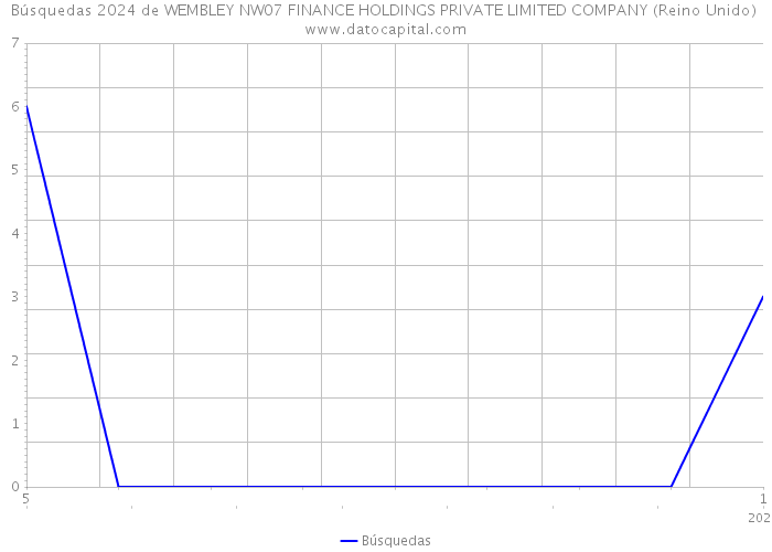 Búsquedas 2024 de WEMBLEY NW07 FINANCE HOLDINGS PRIVATE LIMITED COMPANY (Reino Unido) 