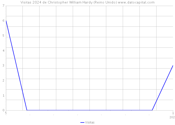 Visitas 2024 de Christopher William Hardy (Reino Unido) 